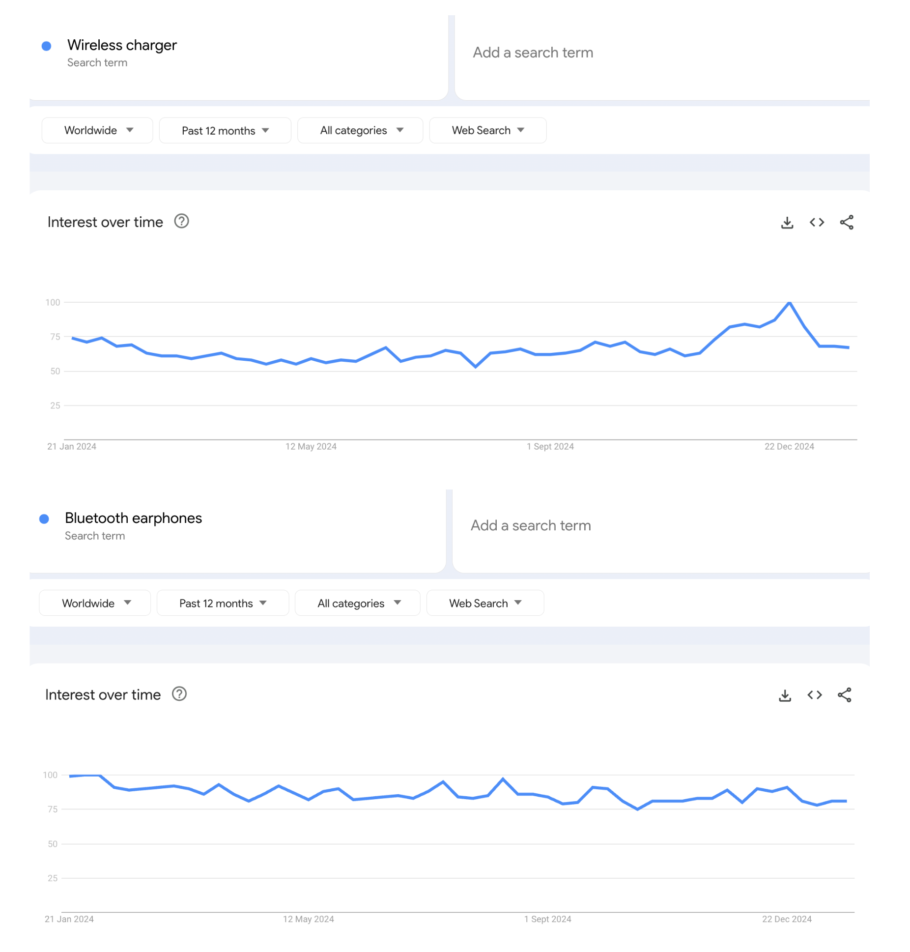 Gadget accessories Google Trends statistics