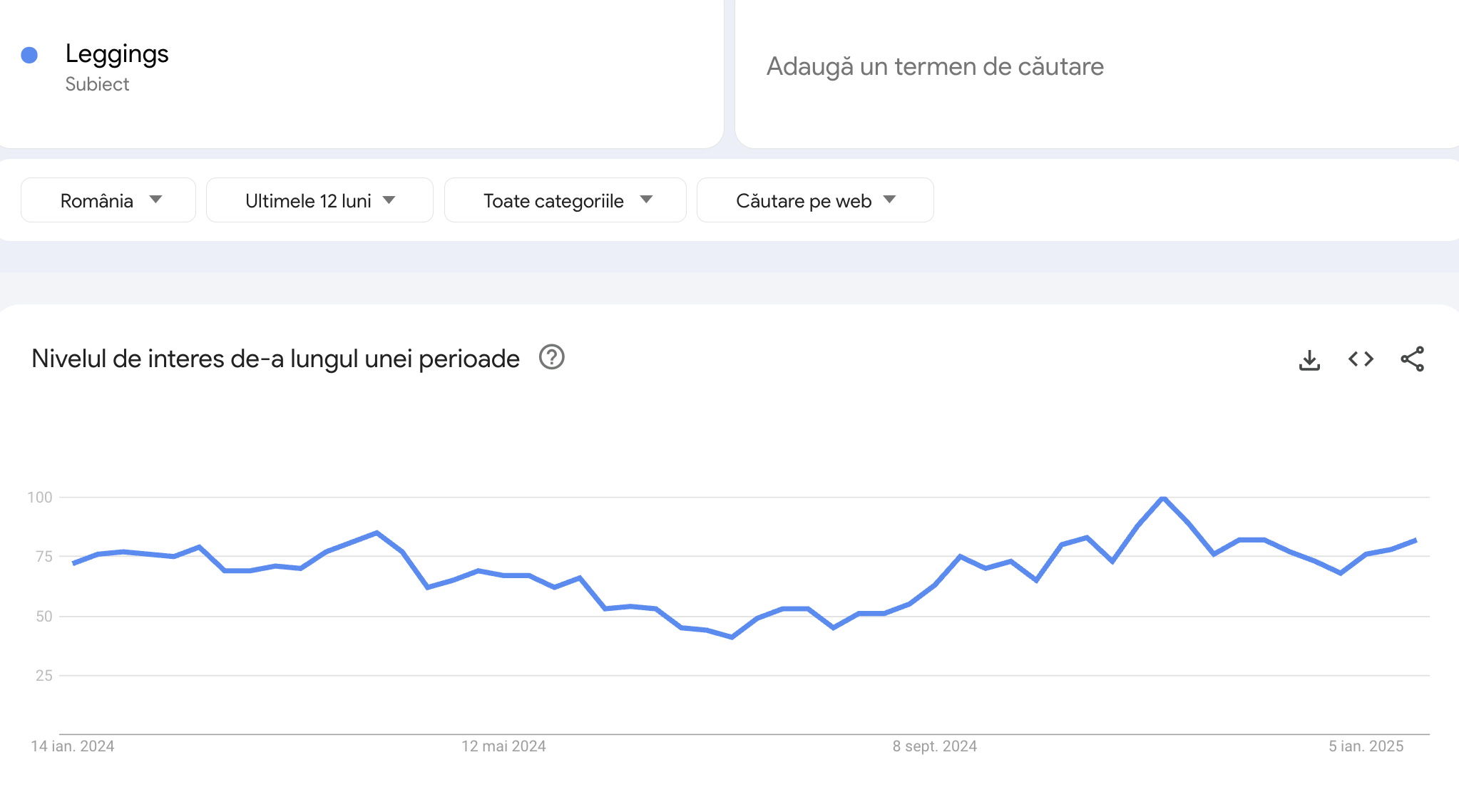 Cererea de îmbrăcăminte sport în România Google Trends