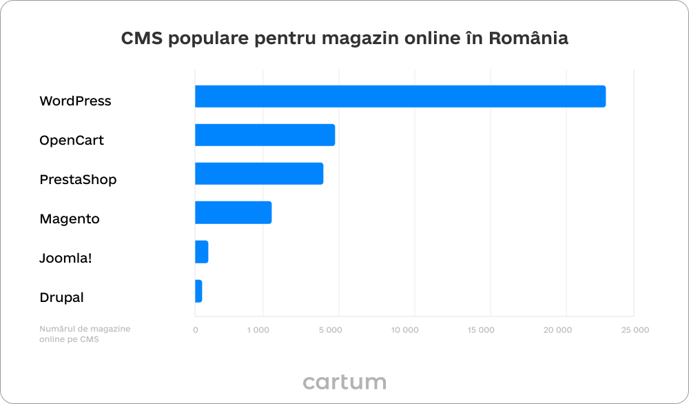 Rating CMS