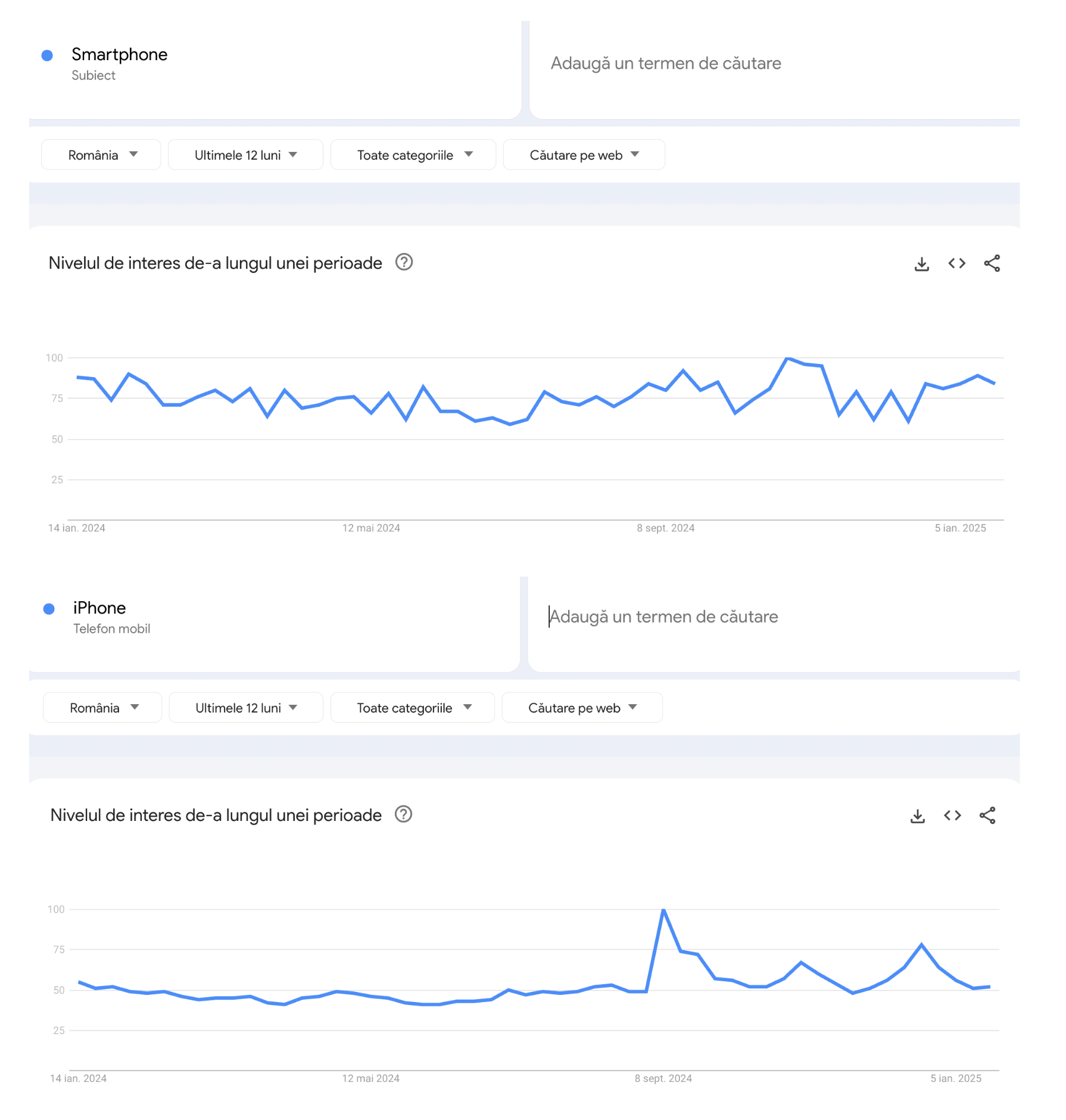 Cererea de smartphone-uri în România