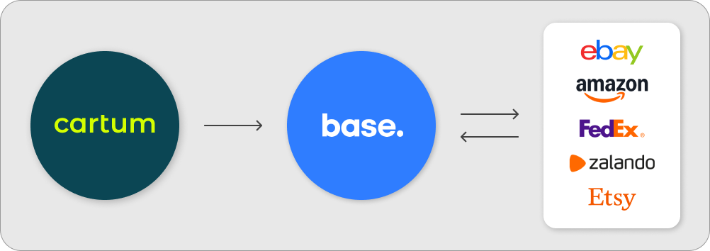 L’integrazione tra Cartum e Base