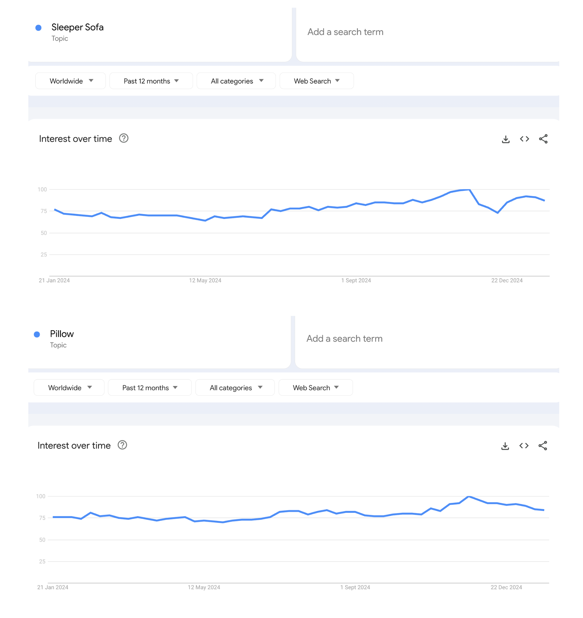 Popular home products Google Trends