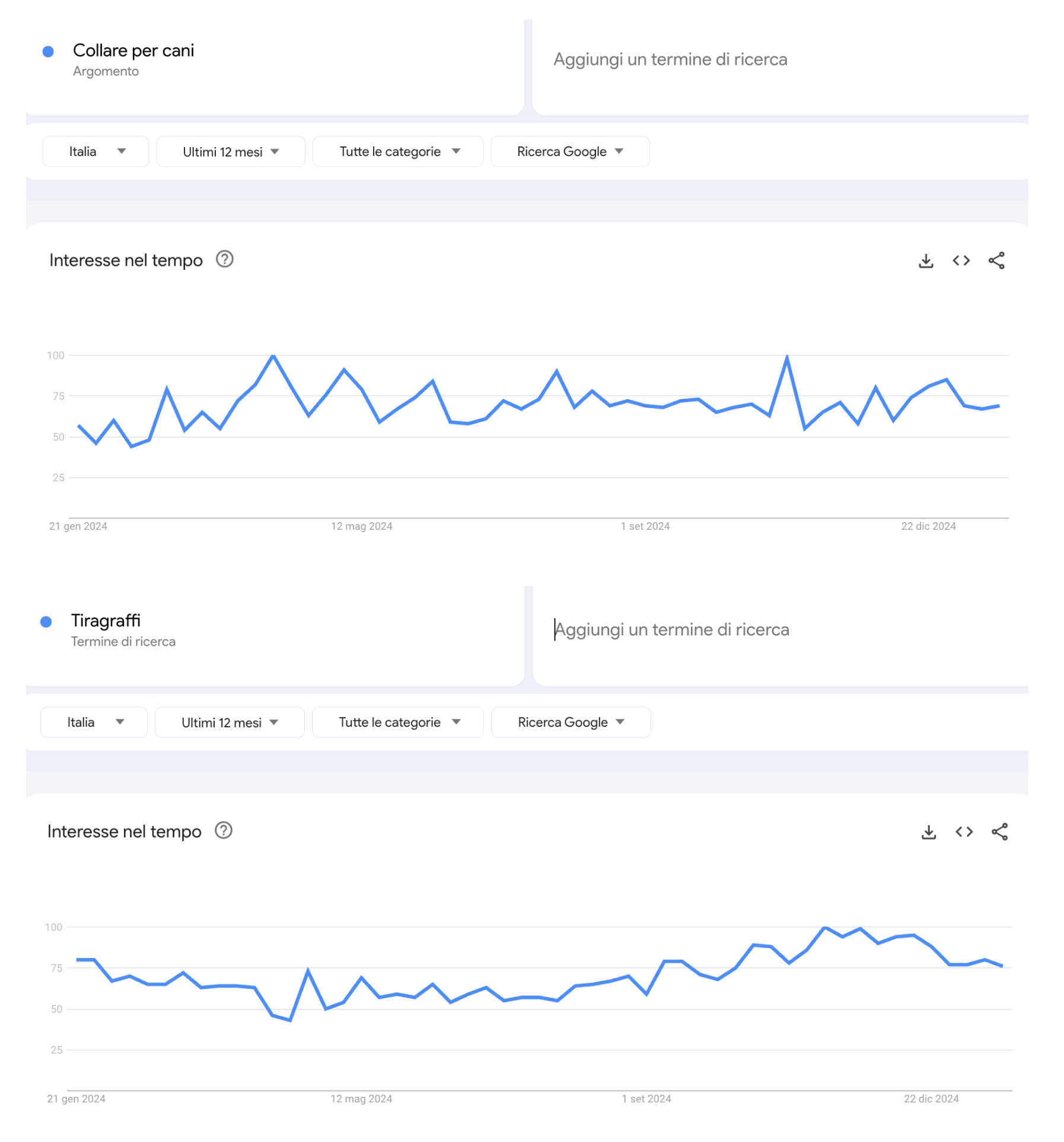 Livello di domanda di prodotti per animali domestici Google Trends